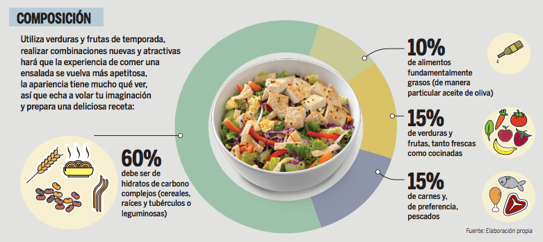 Ensaladas envasadas: ni son todas saludables ni alcanzan el aporte calórico  de una comida completa, según la OCU